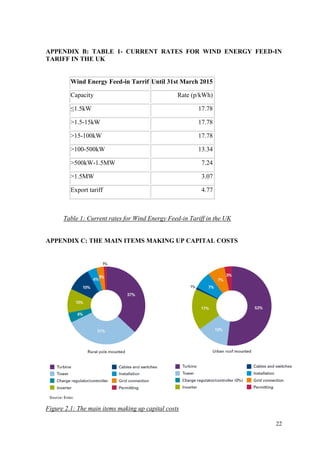 22 
APPENDIX B: TABLE 1- CURRENT RATES FOR WIND ENERGY FEED-IN TARIFF IN THE UK 
Table 1: Current rates for Wind Energy Feed-in Tariff in the UK 
APPENDIX C: THE MAIN ITEMS MAKING UP CAPITAL COSTS 
Figure 2.1: The main items making up capital costs 
Wind Energy Feed-in Tarrif 
Until 31st March 2015 
Capacity 
Rate (p/kWh) 
≤1.5kW 
17.78 
>1.5-15kW 
17.78 
>15-100kW 
17.78 
>100-500kW 
13.34 
>500kW-1.5MW 
7.24 
>1.5MW 
3.07 
Export tariff 
4.77  
