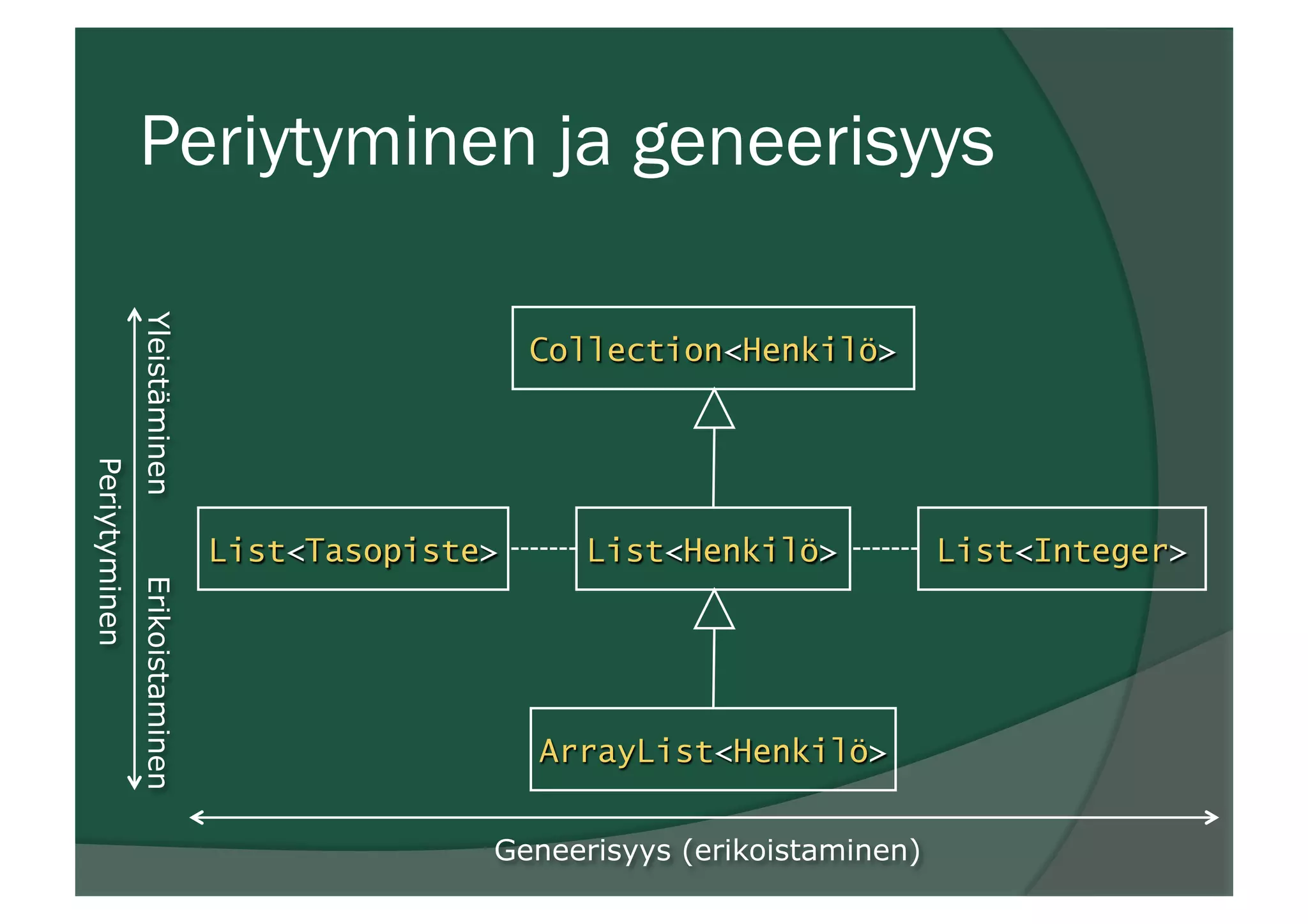 Periytyminen ja geneerisyys
List<Henkilö>
Collection<Henkilö>
ArrayList<Henkilö>
List<Tasopiste> List<Integer>
Geneerisyys (erikoistaminen)
Periytyminen
YleistäminenErikoistaminen
 
