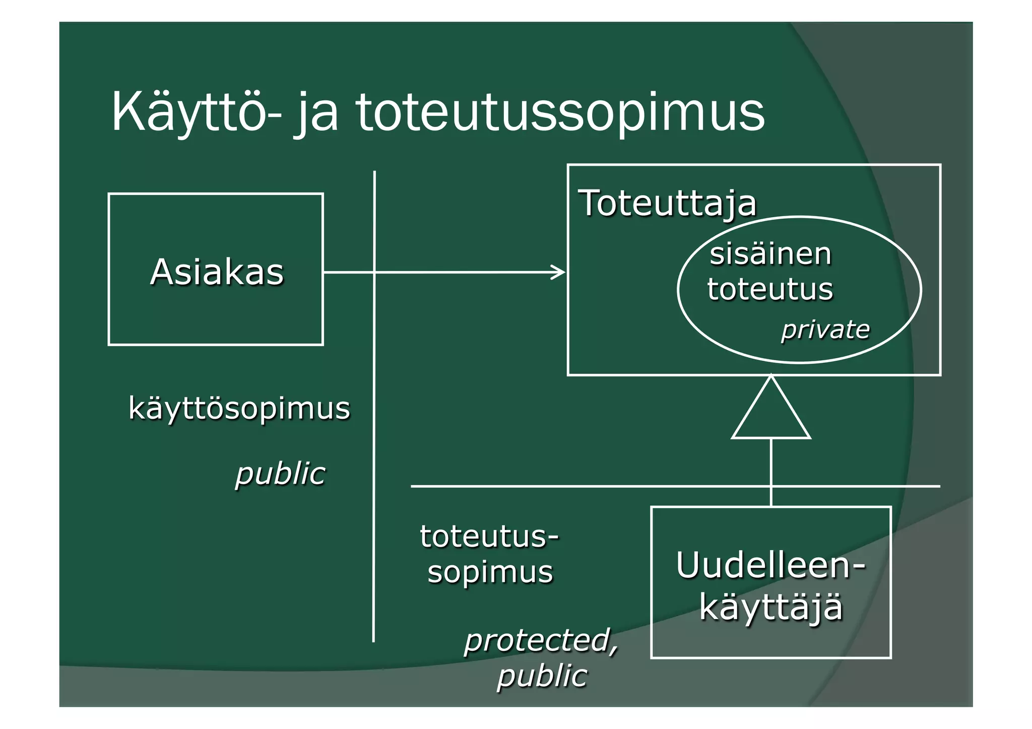 Käyttö- ja toteutussopimus
Asiakas
Toteuttaja
public
sisäinen
toteutus
private
käyttösopimus
Uudelleen-
käyttäjä
protected,
public
toteutus-
sopimus
 