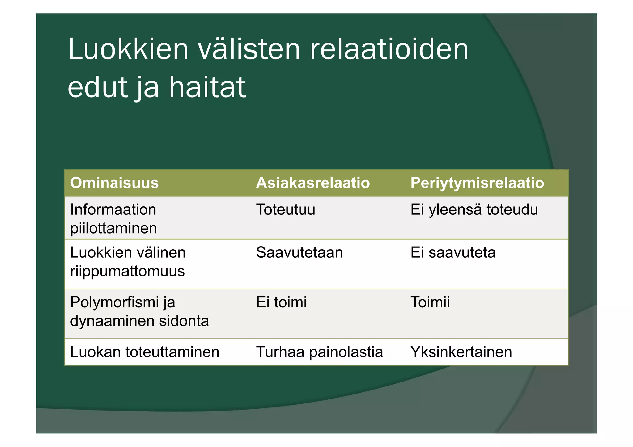 Luokkien välisten relaatioiden
edut ja haitat
Ominaisuus Asiakasrelaatio Periytymisrelaatio
Informaation
piilottaminen
Toteutuu Ei yleensä toteudu
Luokkien välinen
riippumattomuus
Saavutetaan Ei saavuteta
Polymorfismi ja
dynaaminen sidonta
Ei toimi Toimii
Luokan toteuttaminen Turhaa painolastia Yksinkertainen
 