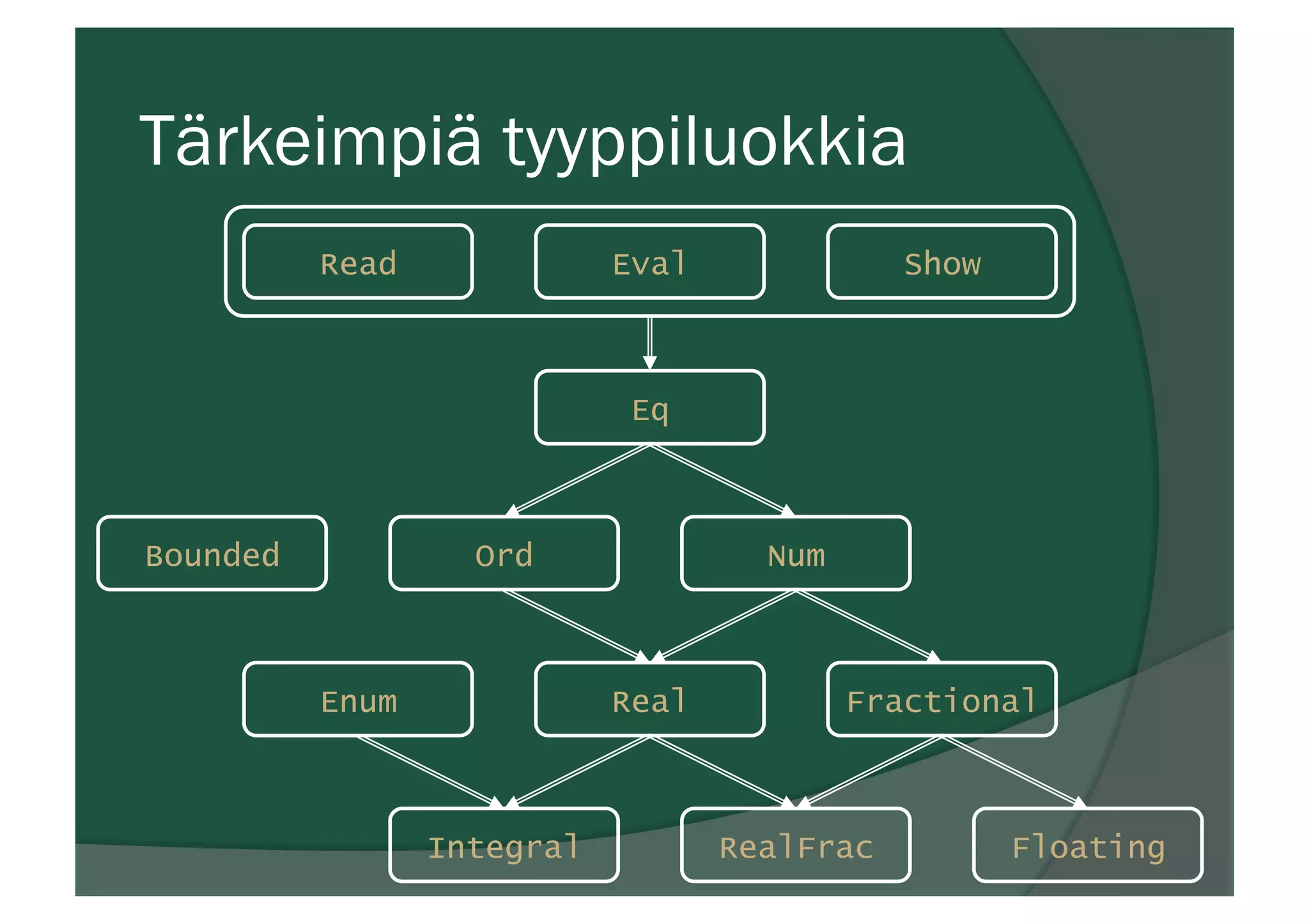 Tärkeimpiä tyyppiluokkia
Real FractionalEnum
Integral Floating
Bounded Ord Num
Eq
Read Eval Show
RealFrac
 