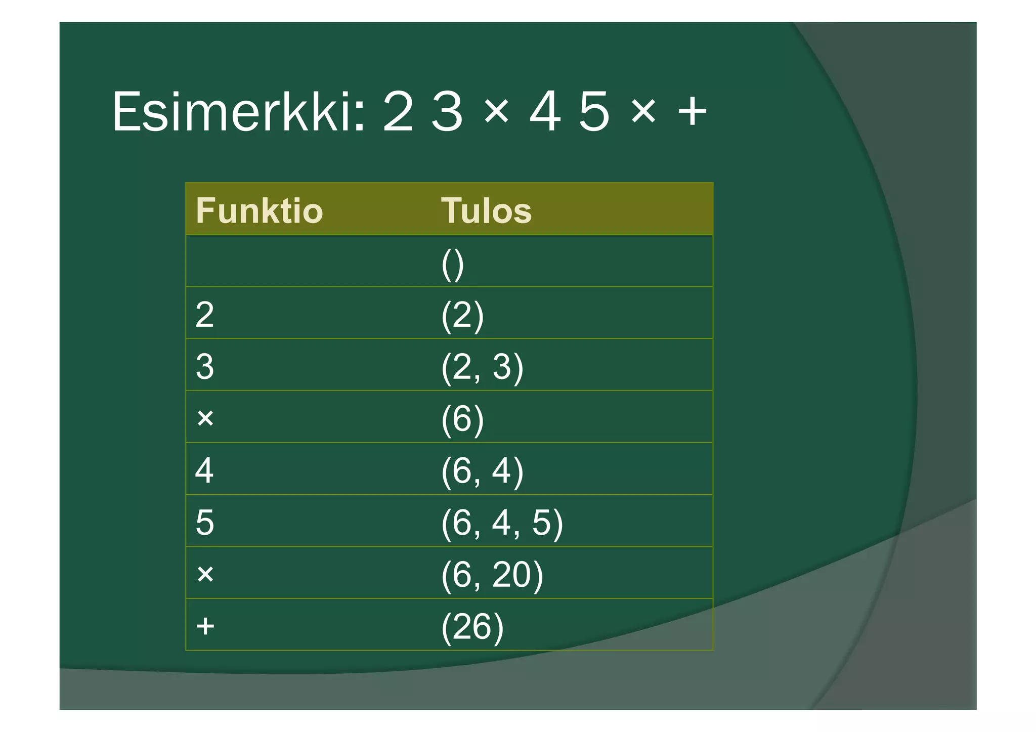Esimerkki: 2 3 × 4 5 × +
Funktio Tulos
()
2 (2)
3 (2, 3)
× (6)
4 (6, 4)
5 (6, 4, 5)
× (6, 20)
+ (26)
 