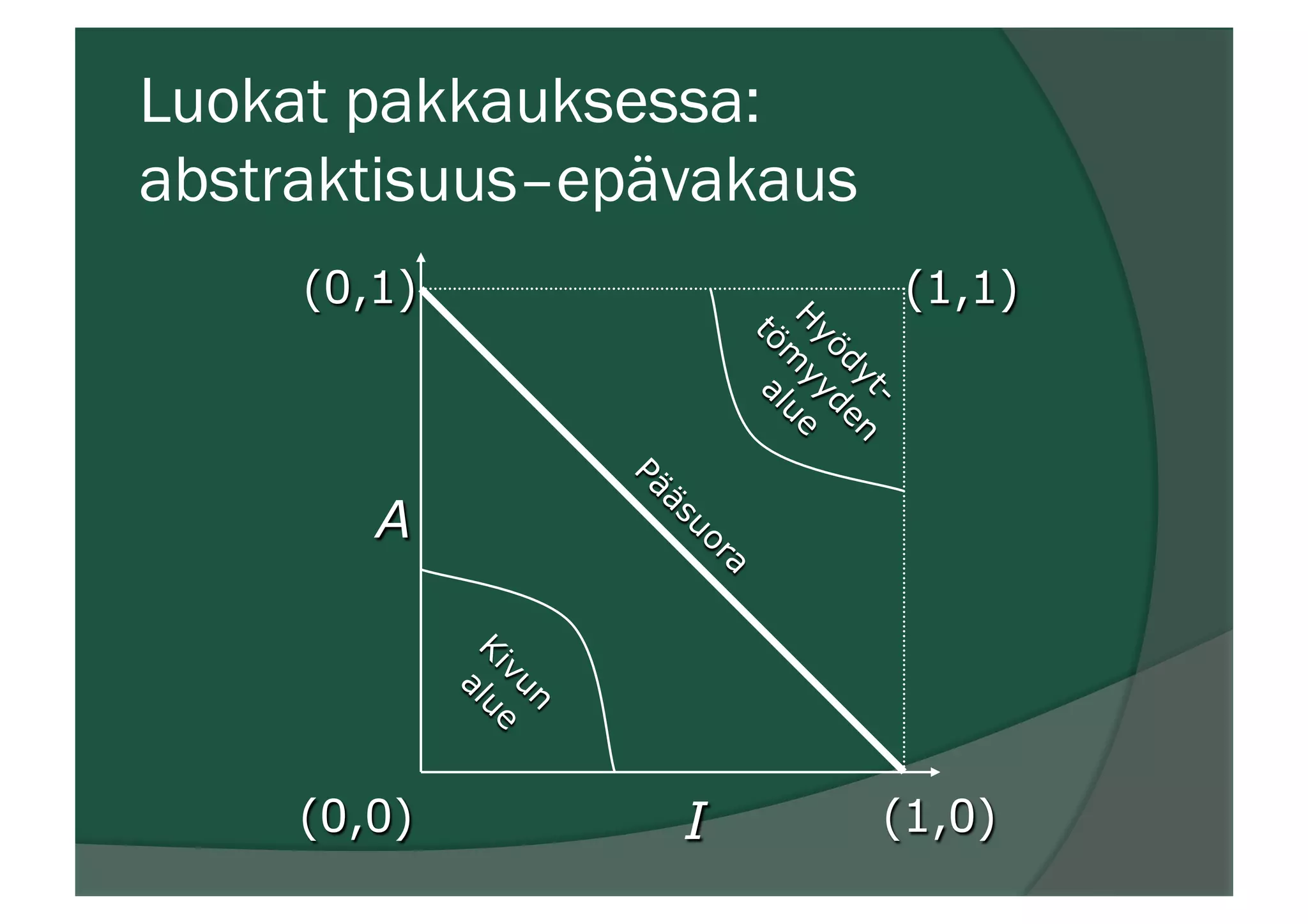 Luokat pakkauksessa:
abstraktisuus–epävakaus
A
I
(0,1) (1,1)
(1,0)(0,0)
 