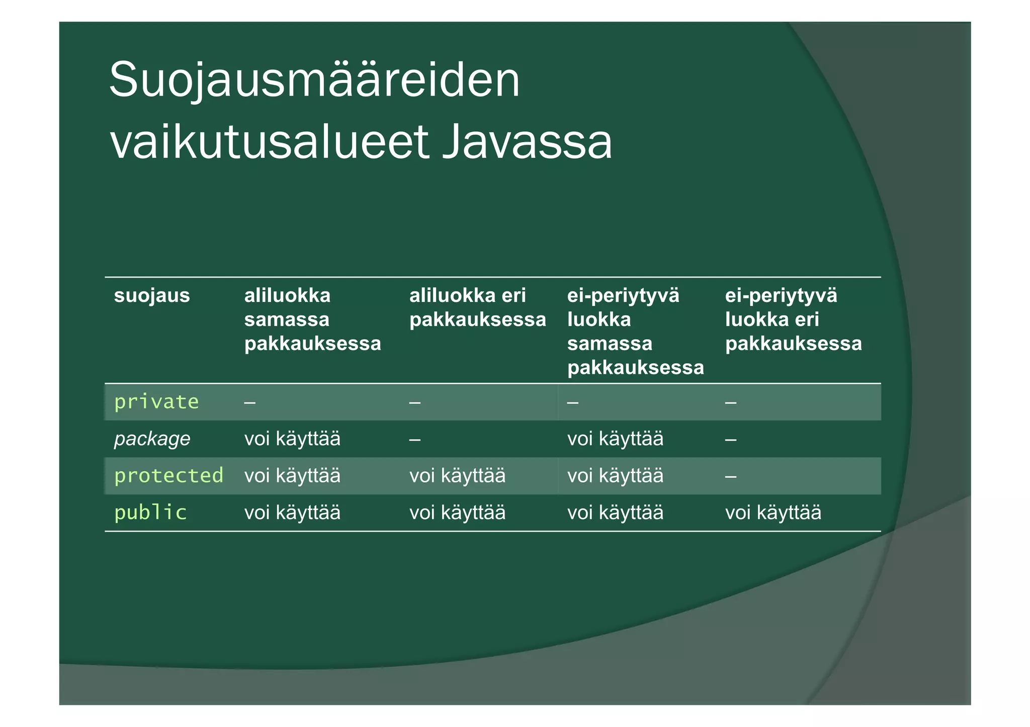 Suojausmääreiden
vaikutusalueet Javassa
suojaus aliluokka
samassa
pakkauksessa
aliluokka eri
pakkauksessa
ei-periytyvä
luokka
samassa
pakkauksessa
ei-periytyvä
luokka eri
pakkauksessa
private – – – –
package voi käyttää – voi käyttää –
protected voi käyttää voi käyttää voi käyttää –
public voi käyttää voi käyttää voi käyttää voi käyttää
 