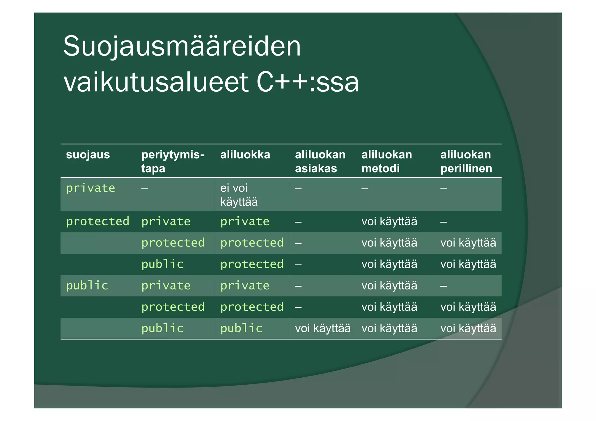 Suojausmääreiden
vaikutusalueet C++:ssa
suojaus periytymis-
tapa
aliluokka aliluokan
asiakas
aliluokan
metodi
aliluokan
perillinen
private – ei voi
käyttää
– – –
protected private private – voi käyttää –
protected protected – voi käyttää voi käyttää
public protected – voi käyttää voi käyttää
public private private – voi käyttää –
protected protected – voi käyttää voi käyttää
public public voi käyttää voi käyttää voi käyttää
 