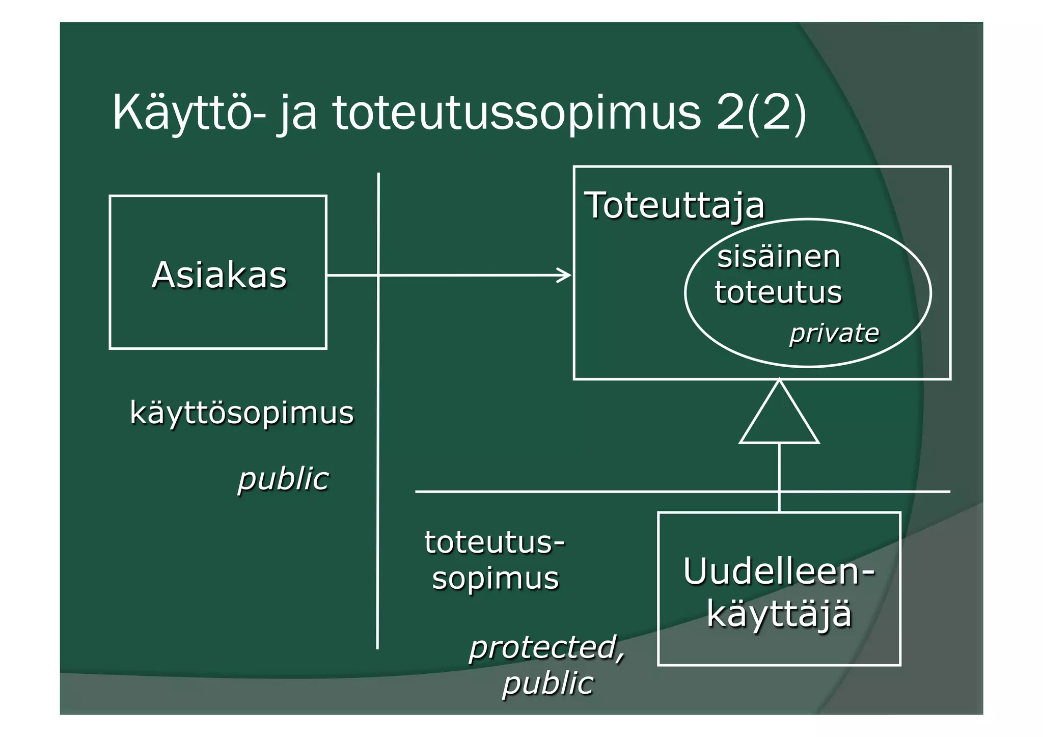 Käyttö- ja toteutussopimus 2(2)
Asiakas
Toteuttaja
public
sisäinen
toteutus
private
käyttösopimus
Uudelleen-
käyttäjä
protected,
public
toteutus-
sopimus
 