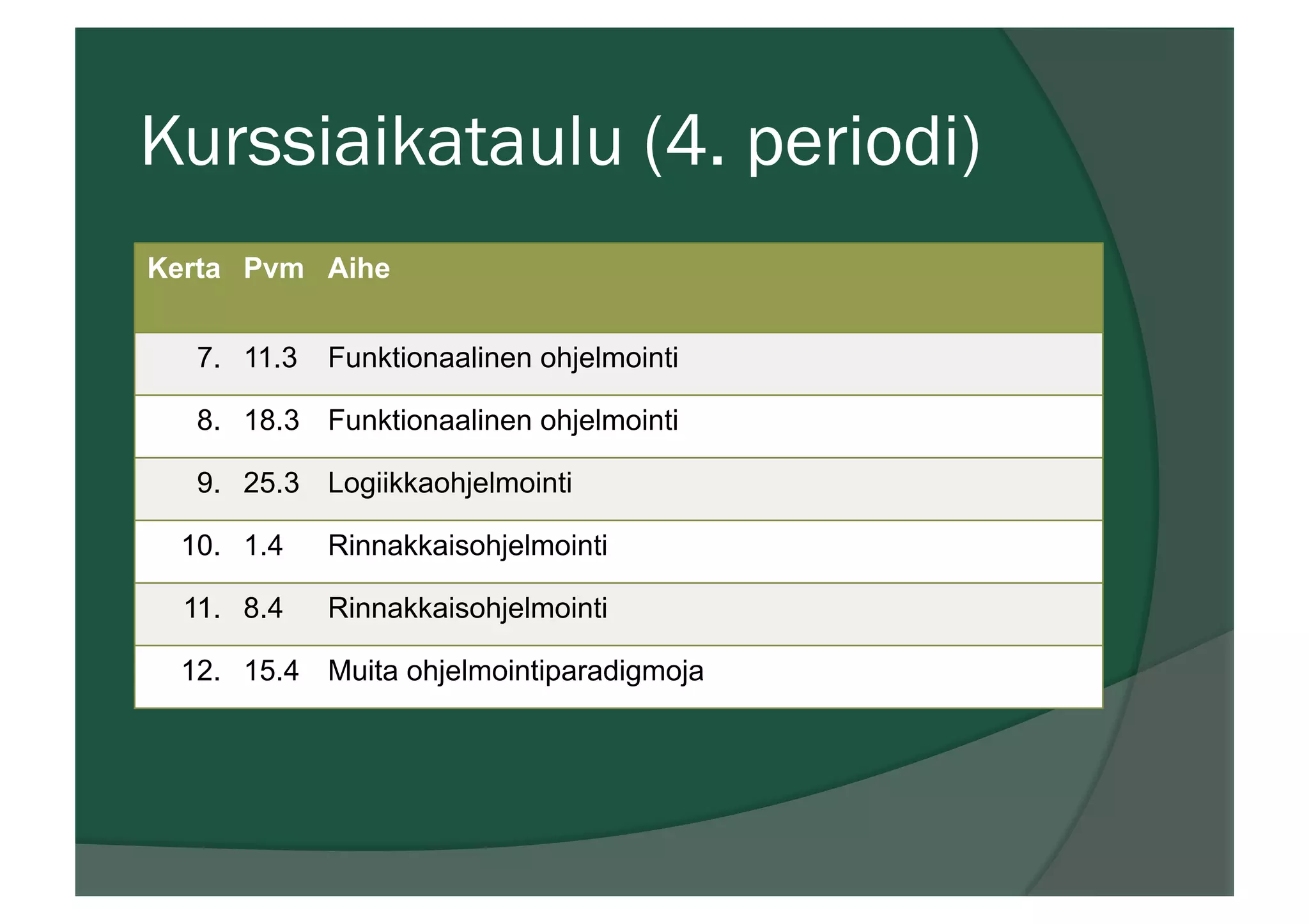 Kurssiaikataulu (4. periodi)
Kerta Pvm Aihe
7. 11.3 Funktionaalinen ohjelmointi
8. 18.3 Funktionaalinen ohjelmointi
9. 25.3 Logiikkaohjelmointi
10. 1.4 Rinnakkaisohjelmointi
11. 8.4 Rinnakkaisohjelmointi
12. 15.4 Muita ohjelmointiparadigmoja
 