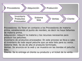 Proveedores         Adquisición        Producción



         Inventario
                              Sistema
          Productos                            Ventas         Cliente
                                Web
         Procesados


Proveedores: Es Tener en contacto a los Proveedores de materia
prima, estableciendo el punto de reorden, es decir no haya faltantes
de materia prima.
Adquisición: Adquirir la materia y los recursos necesarios para
producir los peluches.
Inventario de productos procesados: En este proceso se lleva a cabo
el inventario de todo aquel peluche que ya esta listo para su venta.
Sistema Web. Se da de alta el producto terminado.
Ventas. Se anuncia en la web y se muestra en las tiendas el peluche
listo.
Cliente. Se le entrega al cliente su producto y el ticket de la venta.
 