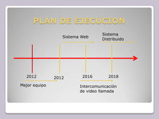 PLAN DE EJECUCION
                                   Sistema
                  Sistema Web
                                   Distribuido




  2012         2012       2016        2018

Mejor equipo             Intercomunicación
                         de video llamada
 
