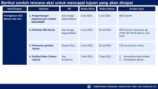 Berikut contoh rencana aksi untuk mencapai tujuan yang akan dicapai
KEMENTERIAN PENDIDIKAN, KEBUDAYAAN, RISET, DAN TEKNOLOGI 216
Hasil/Output Aktivitas PIC Waktu Mulai Waktu Selesai Sumber Daya
Peningkatan nilai
literasi rata-rata
1. Pengembangan
Kapasitas guru melalui
KKG/MGMP
Kasi tenaga
kependidikan
3 Jan 2022 1 Juni 2022 BOS Daerah
2. Pelatihan PBL literasi Kasi tenaga
kependidikan
2 Juni 2022 15 Juli 2022 BOS Daerah, kerjasama dg
LPMP, BP PAUD Dikmas, dan
P4TK
3. Peluncuran gerakan
literasi
Kepala dinas 2 Juni 2022 15 Juli 2022 CSR perusahaan sekitar
4. Fasilitasi Buku / Bahan
Literasi
Kasi
kurikulum
1 Mei 2022 1 Sept 2022 1. Penyediaan Buku Koleksi
2. Penyediaan eBook
 