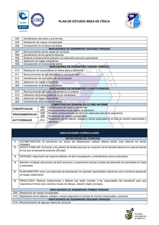 PLAN DE ESTUDIO ÁREA DE FÍSICA
604 Identificación del verbo y sus formas
605 Realización de mapas conceptuales
606 Comprensión en la lectura de textos
INDICADORES DE DESEMPEÑO SEGUNDO PERIODO
607 Reconocimiento de las clases de narración
608 Identificación de los géneros literarios
609 Redacte cohesivamente párrafos con adecuada estructura gramatical
603 Aplicación de reglas ortográficas
606 Comprensión en la lectura de textos
INDICADORES DE DESEMPEÑO TERCER PERIODO
610 Realización de exposiciones en forma clara y coherente
611 Reconocimiento de las técnicas de la expresión oral
612 Identificación de los medios de comunicación
603 Aplicación de reglas ortográficas
606 Comprensión en la lectura de textos
INDICADORES DE DESEMPEÑO CUARTO PERIODO
614 Reconocimiento del verso y la estrofa en un poema.
613 Utilización de nuevas palabras en su vocabulario
603 Aplicación de reglas ortográficas
606 Comprensión en la lectura de textos
COMPETENCIAS GENERALES ÙLTIMO INFORME
CONCEPTUALES
604
607
Identificación del verbo y sus formas
Reconocimiento de las clases de narración
PROCEDIMENTALES
609
605
Redacte cohesivamente párrafos con adecuada estructura gramatical
Realización de mapas conceptuales
ACTITUDINALES 615
Realización de los talleres, trabajos y tareas asignadas en el área de manera responsable y
oportuna
ADECUACIONES CURRICULARES
ESTRATEGIAS DE ATENCION
1. ALFABETIZACION: El estudiante con apoyo del alfabetizador realizar talleres extras, para afianzar los temas
trabajado
2. APOYO FAMILIAR: Convocar a los padres de familia para que en conjunto con el docente refuerce en casa los temas
en los que el estudiante presente dificultad
3. ENTRADA: elaboración de material didáctico de fácil visualización y entendimiento para el estudiante.
4. SALIDA: el trabajo del proceso de lecto-escritura y comprensión lectora a través del desarrollo de actividades en clase
y extraclase.
5. PLAN MONITOR: hacer uso adecuado de estudiantes con grandes capacidades cognitivas como monitores apoyando
el trabajo colaborativo.
6. RESULTADO: Elaborar evaluaciones y talleres que estén acordes a las capacidades del estudiante para que
responda en forma oral y escrita a través de dibujos, relación objeto concepto.
INDICADORES DE DESEMPEÑO PRIMER PERIODO
605 Realización de mapas conceptuales
615 Realización de los talleres, trabajos y tareas asignadas en el área de manera responsable y oportuna
INDICADORES DE DESEMPEÑO SEGUNDO PERIODO
616 Reconocimiento de algunas clases de narración
 