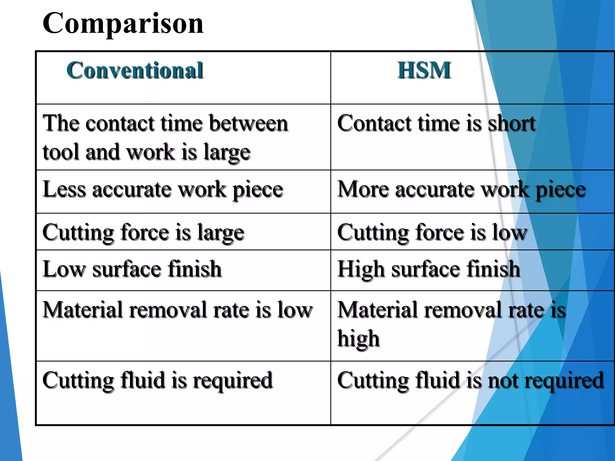 Conventional HSM
The contact time between
tool and work is large
Contact time is short
Less accurate work piece More accurate work piece
Cutting force is large Cutting force is low
Low surface finish High surface finish
Material removal rate is low Material removal rate is
high
Cutting fluid is required Cutting fluid is not required
Comparison
 