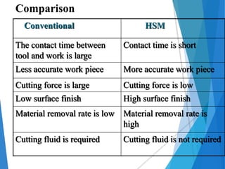 Conventional HSM
The contact time between
tool and work is large
Contact time is short
Less accurate work piece More accurate work piece
Cutting force is large Cutting force is low
Low surface finish High surface finish
Material removal rate is low Material removal rate is
high
Cutting fluid is required Cutting fluid is not required
Comparison
 