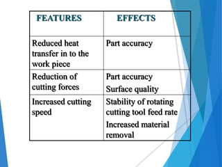 FEATURES EFFECTS
Reduced heat
transfer in to the
work piece
Part accuracy
Reduction of
cutting forces
Part accuracy
Surface quality
Increased cutting
speed
Stability of rotating
cutting tool feed rate
Increased material
removal
 