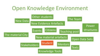 Open Knowledge Environment
New Data
Other students
New material artefacts
Student
Teaching pool
MentorsStakeholders
Citizens
New Evidence Artefacts
The Team
Open Data Sets
Knowledge Tools
Texts
The material City
Power
structuresEvents
 