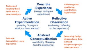 Collecting data:
qualitative,
quantitative,
experiential.
Generating Design
ideas and new Data
in mixed
disciplinary group =
new experience
Testing and
iterating these
in the world =
new experience
Concrete
Instantiation = new
experience
 