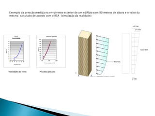 qt = 91,73 kN/m 
q1 = 51,73 kN/m 
qo = 40 kN/m 
resultante = 5928 kN 
100 
90 
80 
70 
60 
50 
40 
30 
20 
10 
0 
Vento 
(velocidades) 
25 30 35 40 45 50 55 
Altura (m) 
Velocidade (m/s) 
100 
90 
80 
70 
60 
50 
40 
30 
20 
10 
0 
Pressões aplicadas 
30 80 130 
Altura (m) 
Pressões aplicadas (kN/m) 
Velocidades do vento 
Diagrama de cargas 
Pressões aplicadas 
 