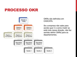 PROCESSO OKR
Missão e
Visão
Objetivo
Anual 1
Objetivo 1
do Quarter
Objetivo 2
do Quarter
Objetivo 3
do Quarter
Resultado
Chave 1
Resultado
Chave 2
Resultado
Chave 3
Tarefa 1 Tarefa 2 Tarefa 3
Objetivo
Anual 2
OKRs são definidos em
CASCATA.
Se a empresa não sabe para
aonde quer ir e como medir se
está indo nessa direção, não faz
sentido definir OKRs para os
departamentos.
 