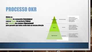 PROCESSO OKR
Alinhe os :
Objetivos da companhia (Estratégico)
com os Planos da gerência (Tático)
e o Trabalho das equipes (Operacional)
para garantir que todos estão indo na mesma direção
 