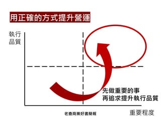 用正確的方式提升營運
執行
品質
重要程度老查商業好書簡報
先做重要的事
再追求提升執行品質
 