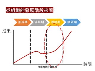 從組織的發展階段來看
成果
時間
形成期 混亂期 規範期 績效期
老查商業好書簡報
 