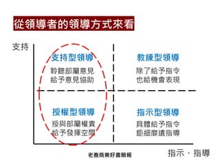 從領導者的領導方式來看
支持
指示、指導
指示型領導
支持型領導 教練型領導
授權型領導
具體給予指令
鉅細靡遺指導
除了給予指令
也給機會表現
聆聽部屬意見
給予意見協助
授與部屬權責
給予發揮空間
老查商業好書簡報
 