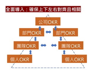 公司OKR
部門OKR 部門OKR
團隊OKR 團隊OKR
個人OKR 個人OKR
全面導入：確保上下左右對齊且相關
 