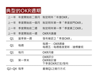 典型的OKR週期
上一年 年度開始前二個月 制定明年「年度OKR」
上一年 季度開始前一個月 制定明年第一季「季度部門OKR」
上一年 季度開始前二週 制定明年第一季「季度員工OKR」
上一年 季度開始前一週 OKR共識會
Q1 當季第一週 發布確認之「季度OKR」
Q1 每週
每週一：OKR週會
每週五：每週進度更新，達標慶祝
Q1 每月 OKR月會
Q1 第一季末
OKR評分
OKR檢討會
下季度OKR訂定/發布
Q2~Q4 每季 重複Q1之進行方式
 