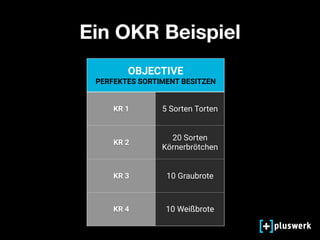 Ein OKR Beispiel
OBJECTIVE
PERFEKTES SORTIMENT BESITZEN
KR 1 5 Sorten Torten
KR 2
20 Sorten
Körnerbrötchen
KR 3 10 Graubrote
KR 4 10 Weißbrote
 