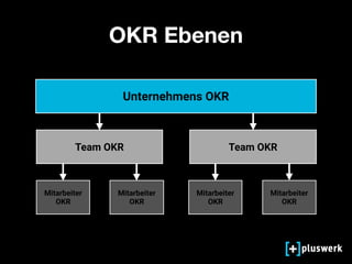 OKR Ebenen
Unternehmens OKR
Team OKR Team OKR
Mitarbeiter
OKR
Mitarbeiter
OKR
Mitarbeiter
OKR
Mitarbeiter
OKR
 