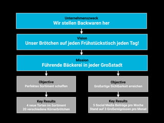 Unternehmenszweck
Wir stellen Backwaren her
Vision
Unser Brötchen auf jeden Frühstückstisch jeden Tag!
Mission
Führende Bäckerei in jeder Großstadt
Objective
Perfektes Sortiment schaffen
Objective
Großartige Sichtbarkeit erreichen
Key Results
4 neue Torten im Sortiment
20 verschiedene Körnerbrötchen
Key Results
5 Social Media Beiträge pro Woche
Stand auf 3 Großereignissen pro Monat
 