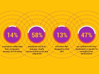 employees understand
their company’s
strategy and direction
employees say their
manager clearly
communicates goals and
objectives
of workers feel
engaged by their
jobs
are satisﬁed with their
organization’s system for
managing their
performance
14% 58% 13% 47%
 