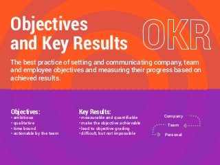 Objectives:
• ambitious
• qualitative
• time bound
• actionable by the team
Key Results:
• measurable and quantiﬁable
• make the objective achievable
• lead to objective grading
• difﬁcult, but not impossible
The best practice of setting and communicating company, team
and employee objectives and measuring their progress based on
achieved results.
Objectives
and Key Results
Company
Team
Personal
 