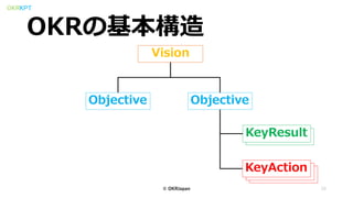 OKRKPT
OKRの基本構造
Objective
KeyAction
KeyResultKeyResult
KeyActionKeyAction
Vision
Objective
15© OKRJapan
 