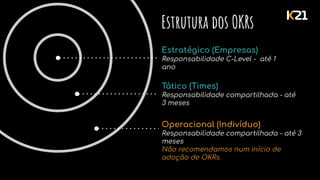 Estrutura dos OKRs
Estratégico (Empresas)
Responsabilidade C-Level - até 1
ano
Tático (Times)
Responsabilidade compartilhada - até
3 meses
Operacional (Indivíduo)
Responsabilidade compartilhada - até 3
meses
Não recomendamos num início de
adoção de OKRs.
 