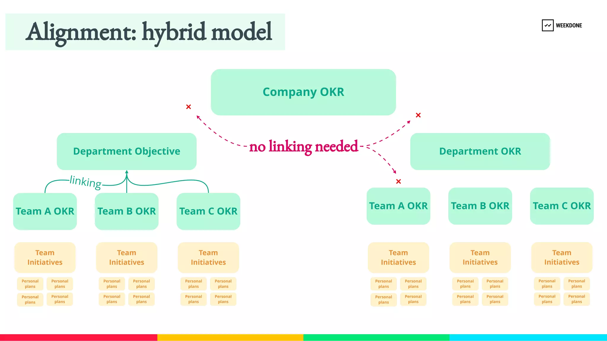 Company OKR
Team
Initiatives
Personal 
plans
Personal 
plans
Personal 
plans
Team
Initiatives
Personal 
plans
Personal 
plans
Personal 
plans
Personal 
plans
Team
Initiatives
Personal 
plans
Personal 
plans
Personal 
plans
Personal 
plans
Department Objective 
Personal 
plans
Alignment: hybrid model
Department OKR 
Team B OKR Team C OKR
Team A OKR
Team
Initiatives
Personal 
plans
Personal 
plans
Personal 
plans
Team
Initiatives
Personal 
plans
Personal 
plans
Personal 
plans
Personal 
plans
Team
Initiatives
Personal 
plans
Personal 
plans
Personal 
plans
Personal 
plans
Personal 
plans
linking
Team B OKR Team C OKR
Team A OKR
no linking needed 
 