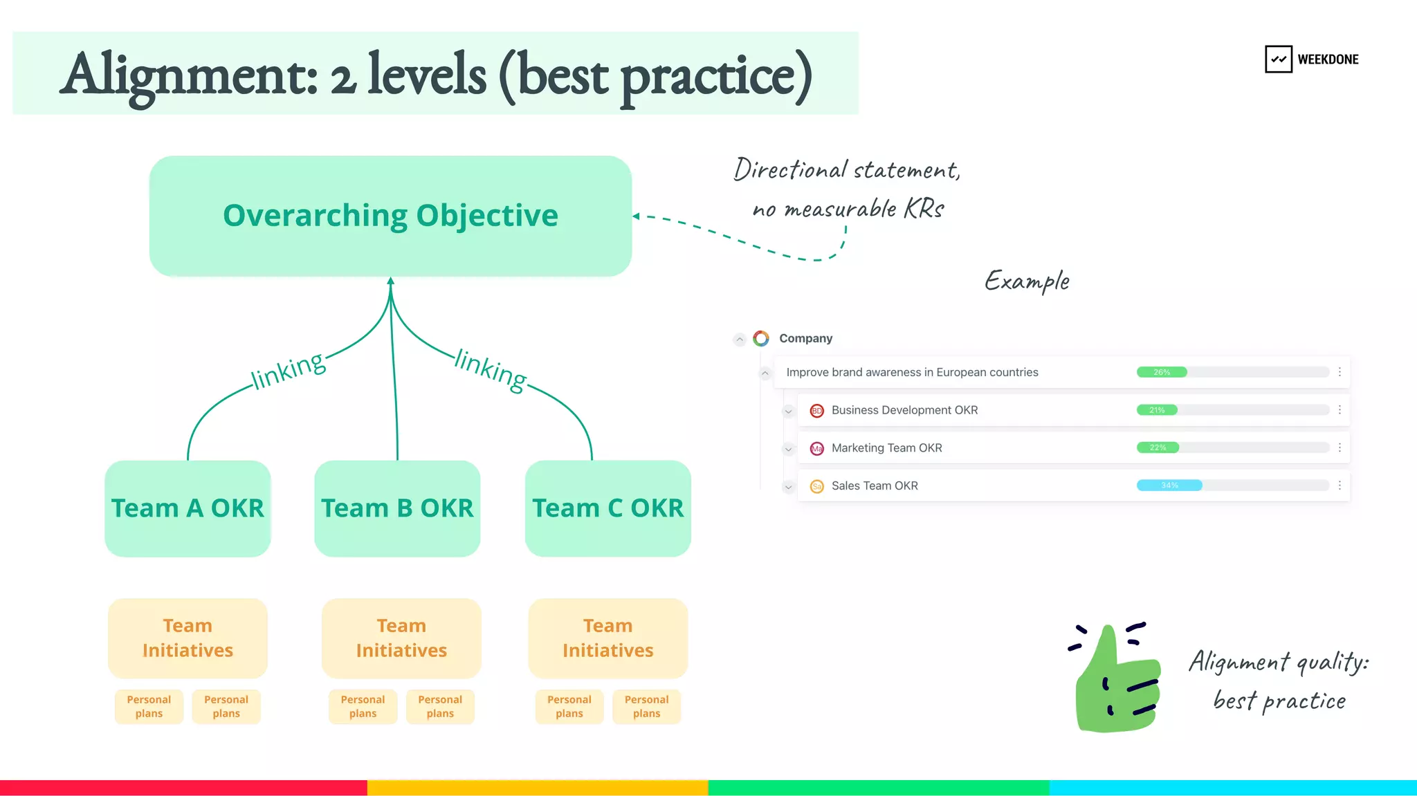 Overarching Objective
Team B OKR Team C OKR
linking
Team
Initiatives
Personal 
plans
Personal 
plans
Team
Initiatives
Personal 
plans
Personal 
plans
Team
Initiatives
Personal 
plans
Personal 
plans
Team A OKR
linking
Alignment: 2 levels (best practice)
Directional statement,
no measurable KRs
Example
Alignment quality:
best practice
 