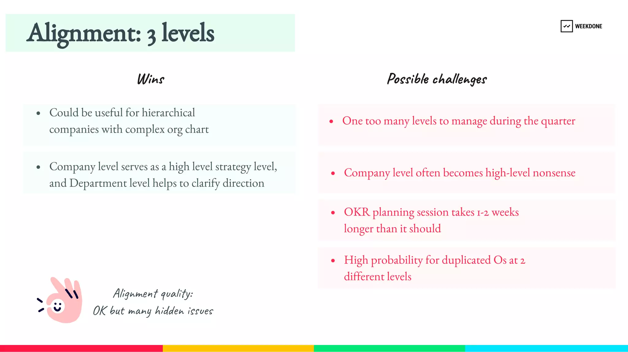 Alignment: 3 levels
One too many levels to manage during the quarter
Could be useful for hierarchical  
companies with complex org chart
Company level often becomes high-​
level nonsense
Company level serves as a high level strategy level, 
and Department level helps to clarify direction
OKR planning session takes 1-2 weeks 
longer than it should
High probability for duplicated Os at 2 
different levels
Wins Possible challenges
Alignment quality:
OK but many hidden issues
 