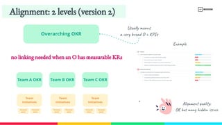 Alignment: 2 levels (version 2)
no linking needed when an O has measurable KRs
Usually means
a very broad O + KPIs
Example
Team B OKR Team C OKR
Team
Initiatives
Personal 
plans
Personal 
plans
Team
Initiatives
Personal 
plans
Personal 
plans
Team
Initiatives
Personal 
plans
Personal 
plans
Team A OKR
Overarching OKR
Alignment quality:
OK but many hidden issues
 