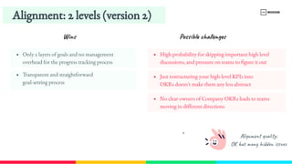 Alignment: 2 levels (version 2)
No clear owners of Company OKRs leads to teams 
moving in different directions
Transparent and straightforward 
goal-​
setting process
High probability for skipping important high level 
discussions, and pressure on teams to figure it out
Just restructuring your high-​
level KPIs into 
OKRs doesn't make them any less abstract
Only 2 layers of goals and no management 
overhead for the progress tracking process
Wins Possible challenges
Alignment quality:
OK but many hidden issues
 