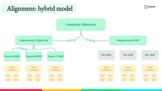 Company Objective
Team
Initiatives
Personal 
plans
Personal 
plans
Personal 
plans
Team
Initiatives
Personal 
plans
Personal 
plans
Personal 
plans
Personal 
plans
Team
Initiatives
Personal 
plans
Personal 
plans
Personal 
plans
Personal 
plans
Department Objective 
Personal 
plans
Alignment: hybrid model
Department OKR 
Team B OKR Team C OKR
Team A OKR
Team
Initiatives
Personal 
plans
Personal 
plans
Personal 
plans
Team
Initiatives
Personal 
plans
Personal 
plans
Personal 
plans
Personal 
plans
Team
Initiatives
Personal 
plans
Personal 
plans
Personal 
plans
Personal 
plans
Personal 
plans
linking linking
linking
No OKR No OKR
No OKR
 