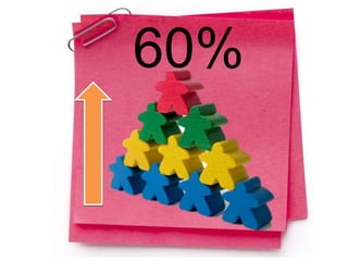 60%
 