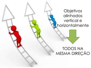 Objetivos
alinhados
vertical e
horizontalmente
TODOS NA
MESMA DIREÇÃO
 