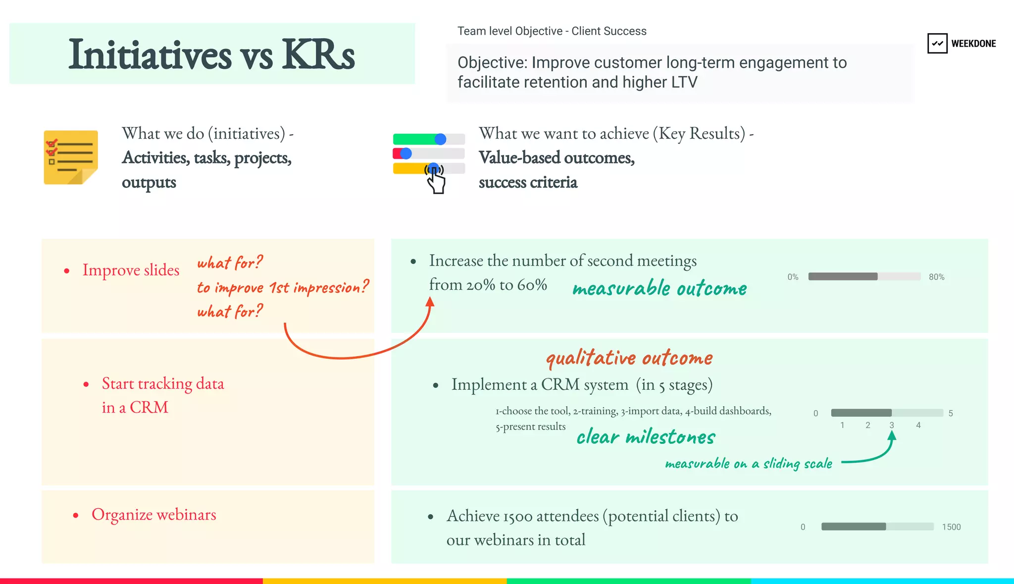 Objective: Improve customer long-​
term engagement to 
facilitate retention and higher LTV
Team level Objective - Client Success
What we want to achieve (Key Results) - 
Value-​based outcomes, 
success criteria
Improve slides
Increase the number of second meetings 
from 20% to 60%
Start tracking data 
in a CRM
Implement a CRM system (in 5 stages)
Organize webinars Achieve 1500 attendees (potential clients) to 
our webinars in total
1-​choose the tool, 2-​training, 3-​import data, 4-​build dashboards,
5-​present results
What we do (initiatives) - 
Activities, tasks, projects, 
outputs
5
0
1 2 3 4
80%
0%
1500
0
measurable on a sliding scale
qualitative outcome
clear milestones
what for? 
to improve 1st impression? 
what for? 
Initiatives vs KRs
measurable outcome
 