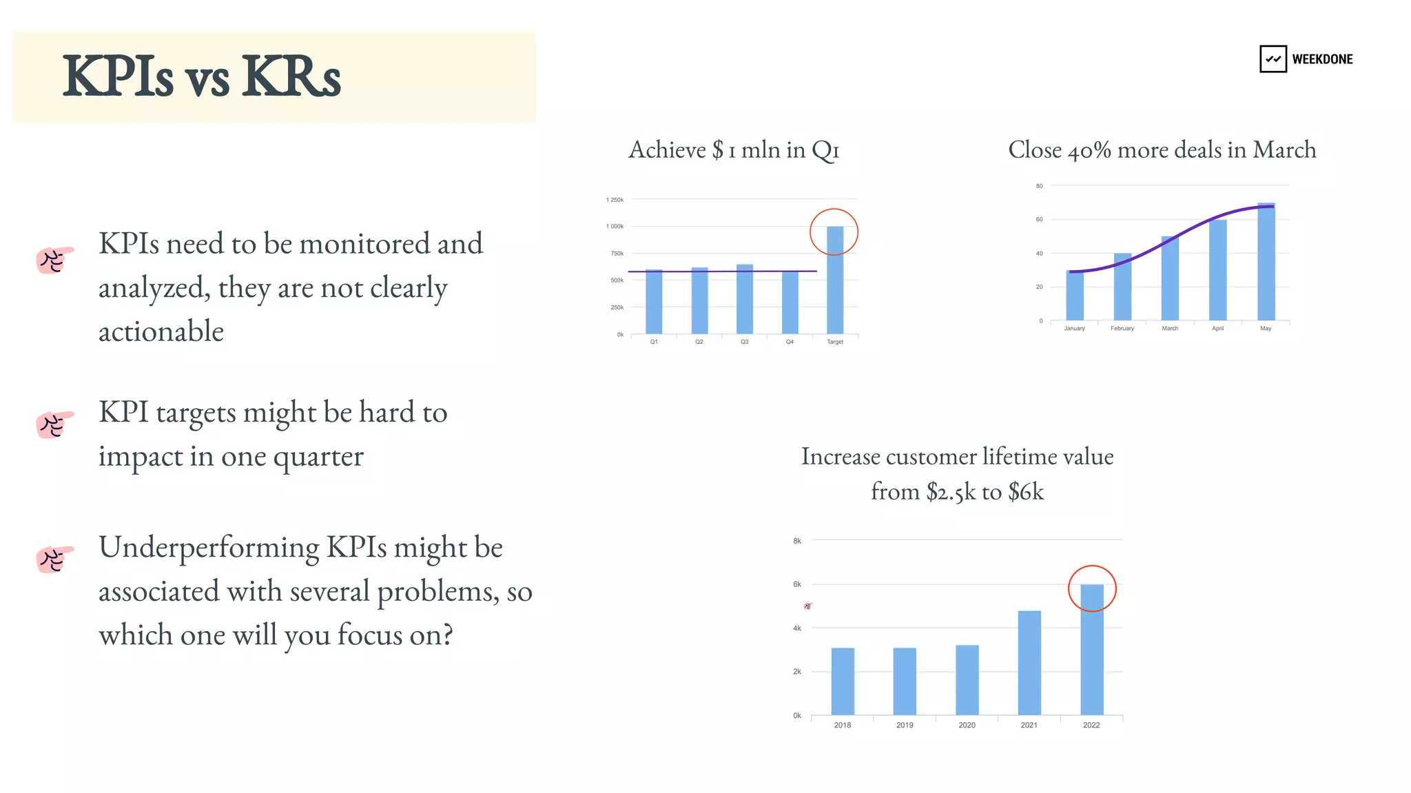 KPIs vs KRs
Achieve $ 1 mln in Q1 Close 40% more deals in March 
KPIs need to be monitored and 
analyzed, they are not clearly 
actionable
KPI targets might be hard to 
impact in one quarter
Underperforming KPIs might be 
associated with several problems, so 
which one will you focus on?
Q1 Q2 Q3 Q4 Target
0k
250k
500k
750k
1 000k
1 250k
January February March April May
0
20
40
60
80
Increase customer lifetime value 
from $2.5k to $6k
2018 2019 2020 2021 2022
0k
2k
4k
6k
8k
 