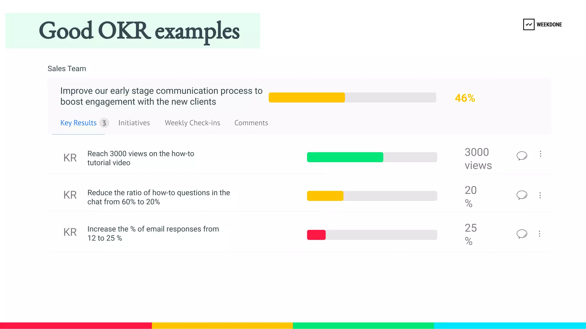 Key Results
KR
KR
KR
Initiatives Weekly Check-​
ins Comments
3
3000
views
20
%
25
%
Improve our early stage communication process to 
boost engagement with the new clients 46%
Reach 3000 views on the how-​
to 
tutorial video
Reduce the ratio of how-​
to questions in the 
chat from 60% to 20%
Increase the % of email responses from 
12 to 25 %
Good OKR examples
Sales Team
 