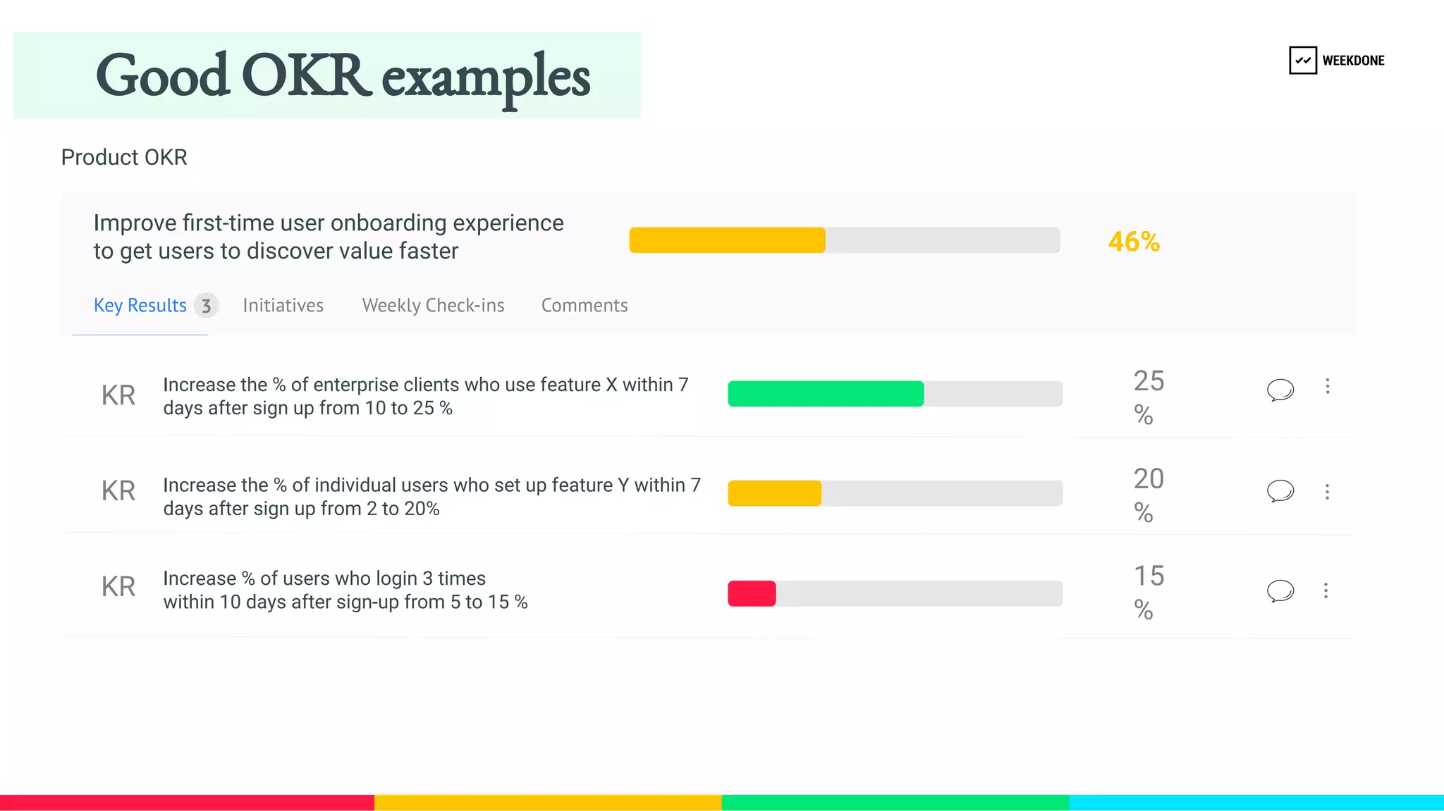 Key Results
KR
KR
KR
Initiatives Weekly Check-​
ins Comments
3
25
%
20
%
15
%
Improve first-​
time user onboarding experience
to get users to discover value faster 46%
Increase the % of enterprise clients who use feature X within 7 
days after sign up from 10 to 25 %
Increase the % of individual users who set up feature Y within 7 
days after sign up from 2 to 20%
Increase % of users who login 3 times
within 10 days after sign-​
up from 5 to 15 %
Product OKR
Good OKR examples
 