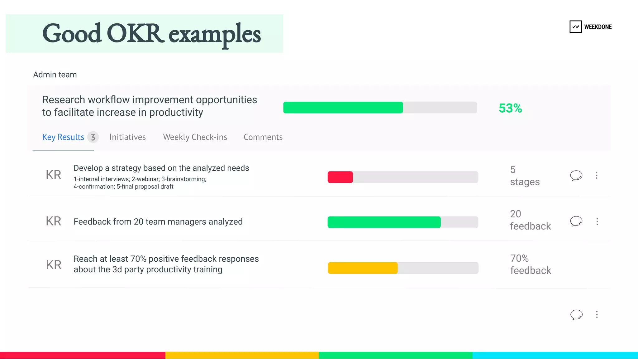 Good OKR examples
Admin team
Key Results
KR
KR
Initiatives Weekly Check-​
ins Comments
3
5
stages
20
feedback
Research workflow improvement opportunities
to facilitate increase in productivity 53%
Develop a strategy based on the analyzed needs
Feedback from 20 team managers analyzed
1-​
internal interviews; 2-​
webinar; 3-​
brainstorming;
4-​
confirmation; 5-​
final proposal draft
KR
70%
feedback
Reach at least 70% positive feedback responses 
about the 3d party productivity training
 