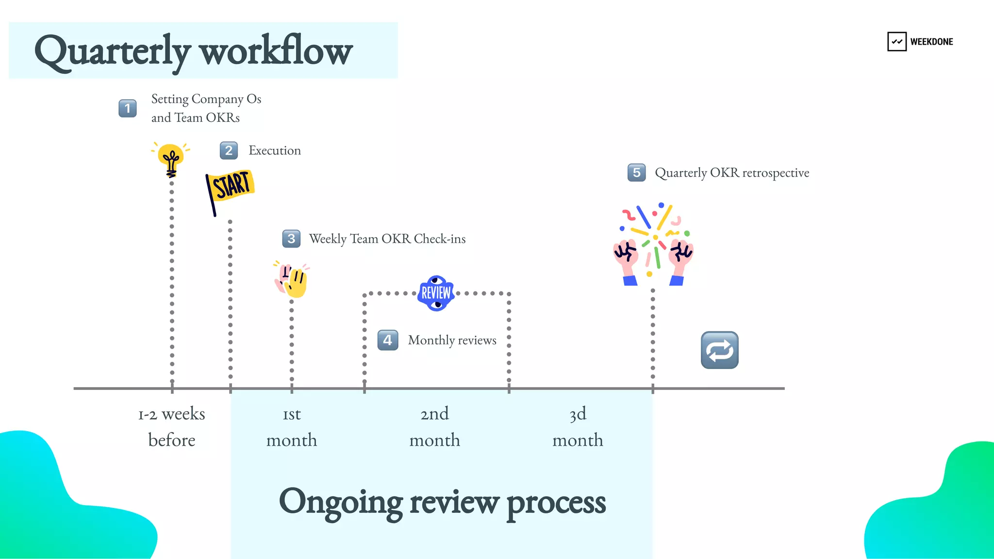 Quarterly workflow 
1-2 weeks 
before
Ongoing review process
Setting Company Os 
and Team OKRs
Execution
Weekly Team OKR Check-​
ins
Monthly reviews
Quarterly OKR retrospective
1st
month
2nd
month
3d
month
 