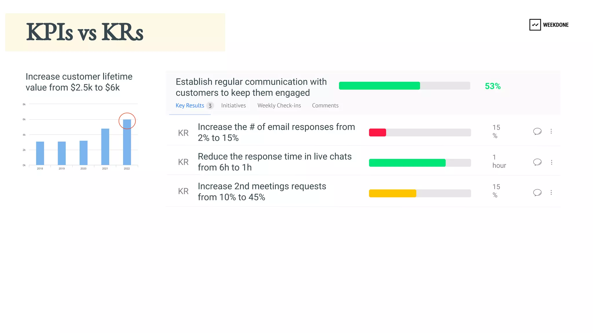 KPIs vs KRs
Increase customer lifetime 
value from $2.5k to $6k
2018 2019 2020 2021 2022
0k
2k
4k
6k
8k
Key Results
KR
KR
KR
Initiatives Weekly Check-​
ins Comments
3
15
%
1 
hour
15
%
Establish regular communication with 
customers to keep them engaged
53%
Increase the # of email responses from 
2% to 15%
Reduce the response time in live chats 
from 6h to 1h
Increase 2nd meetings requests 
from 10% to 45%
 